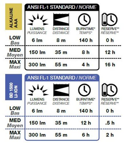 Black Diamond Torcia frontale (Taglie: 000, Colore: blu)