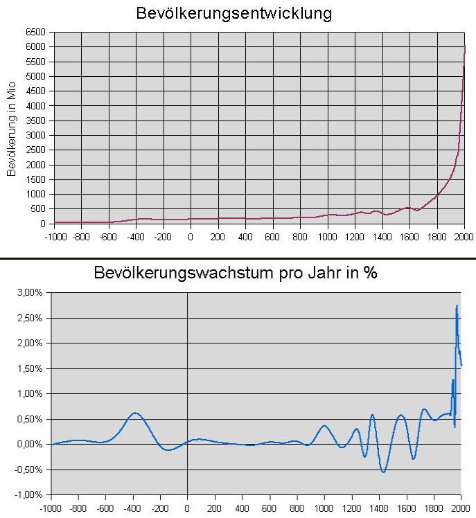 Bevölkerungsexplosion